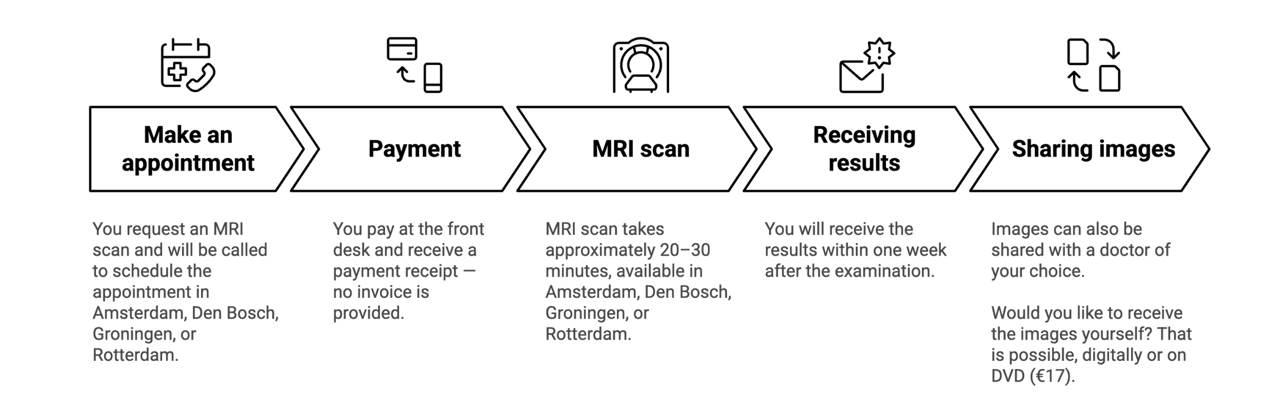 mri breast implants proces