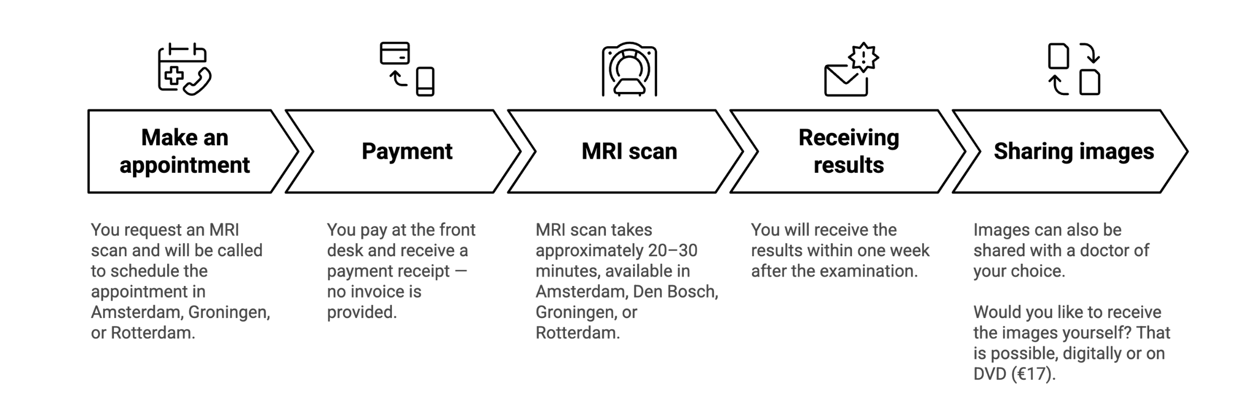 mri breast proces