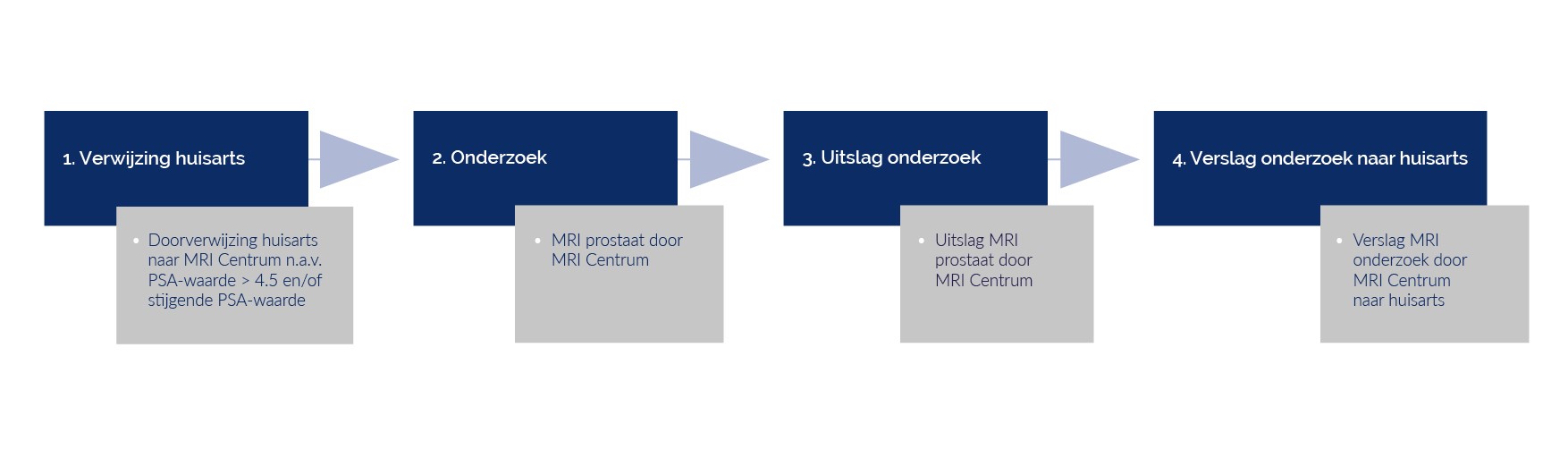 Zorgpad MRI prostaat